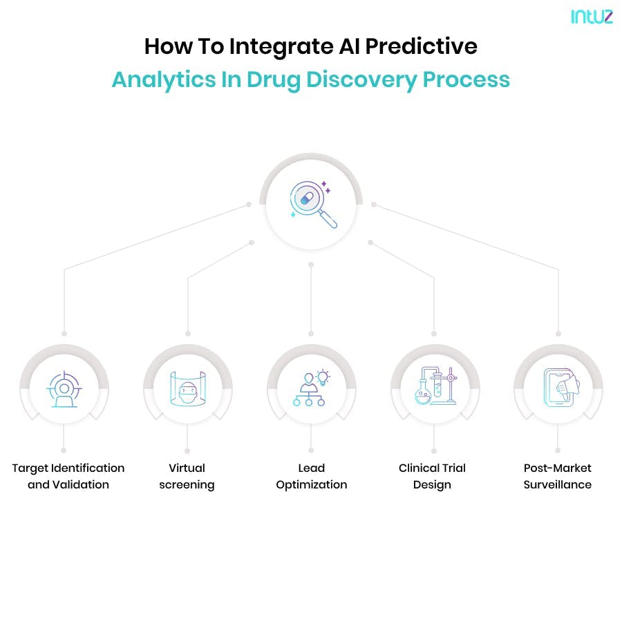 How to integrate AI predictive analytics in drug discovery process