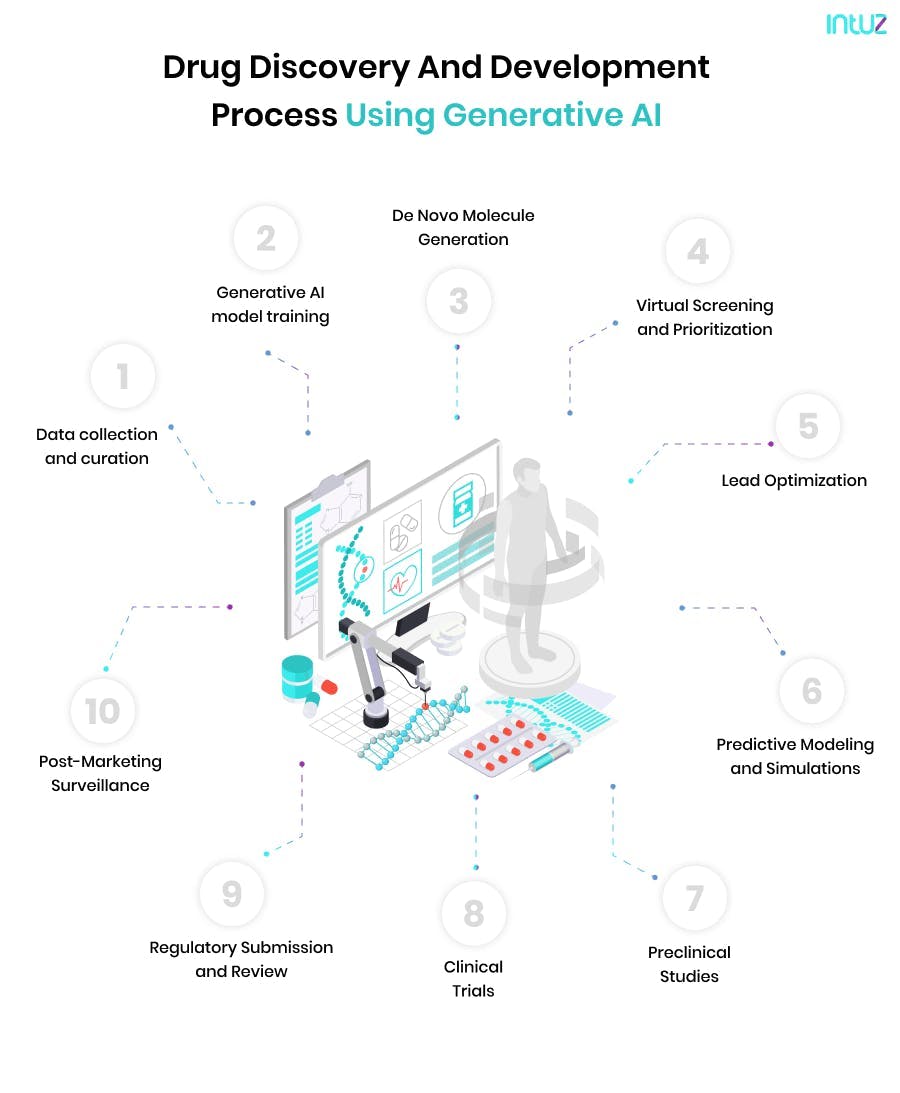 Drug discovery and development process using Generative AI