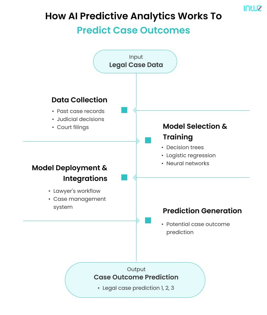 How AI predictive analytics predict legal outcomes 