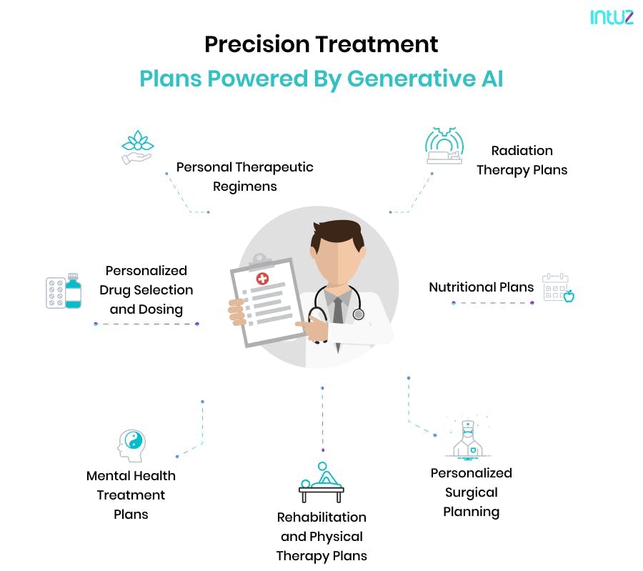 Personalized treatment plan powered by Generative AI