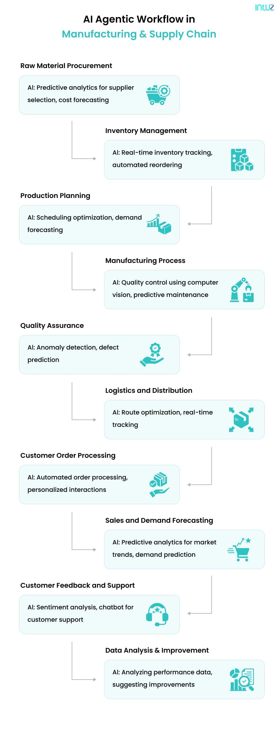 AI Agentic Workflow in Manufacturing & Supply Chain