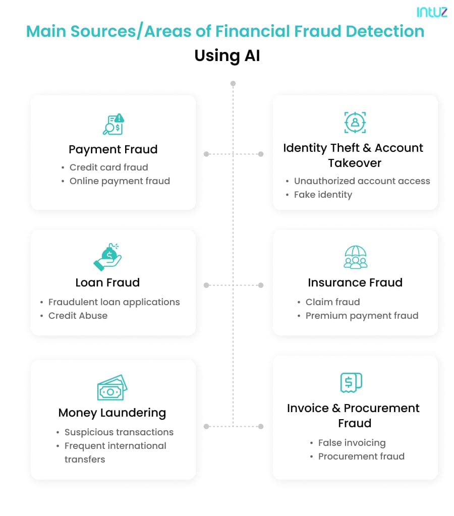 Areas of Financial Fraud Detection Using AI