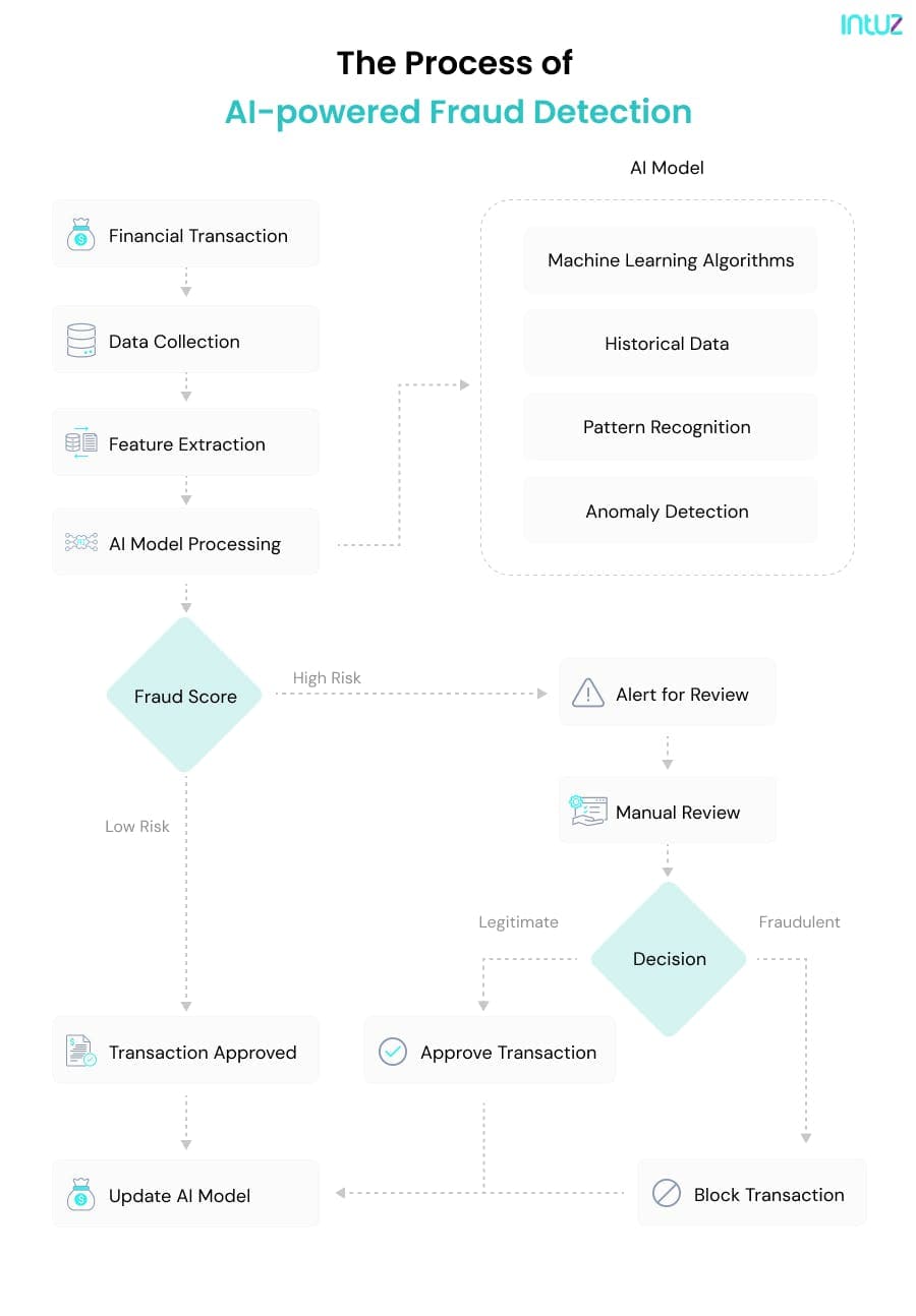 The Process of AI-powered Fraud Detection