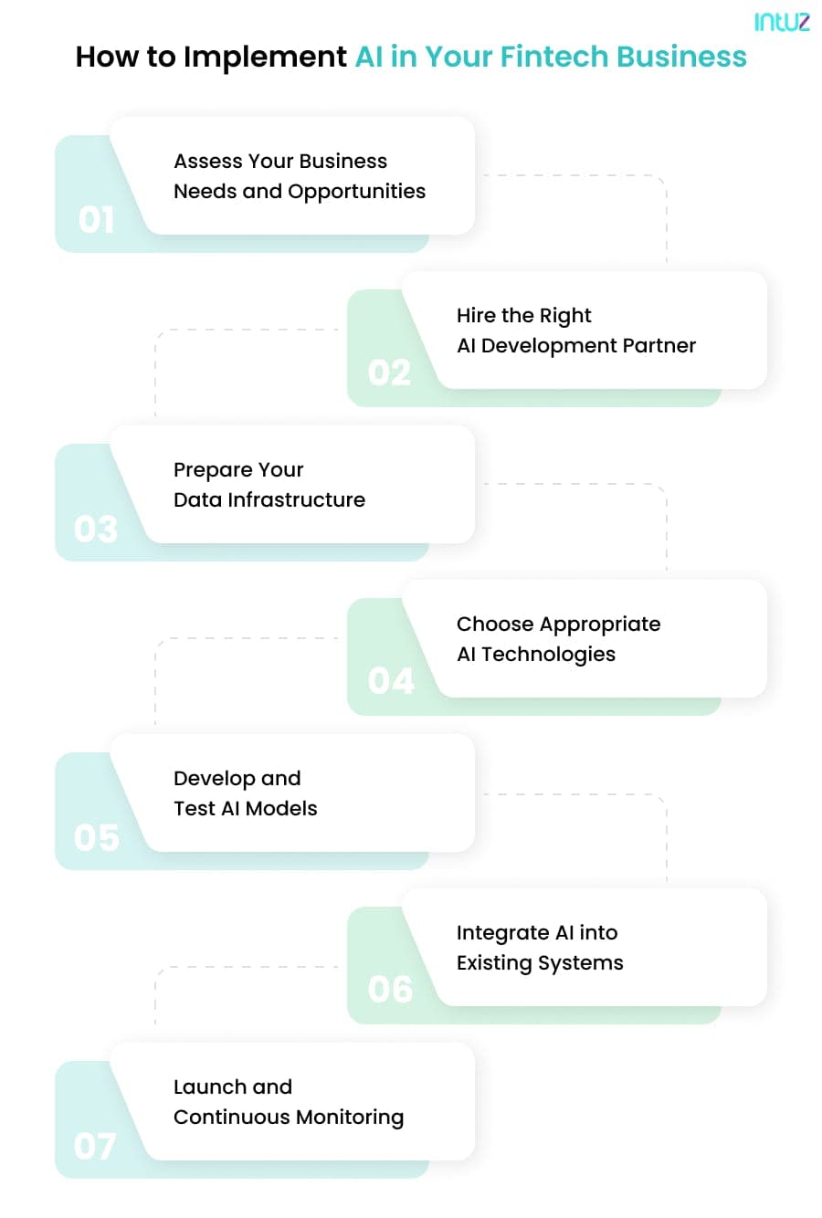 How to Implement AI in Your Fintech Business