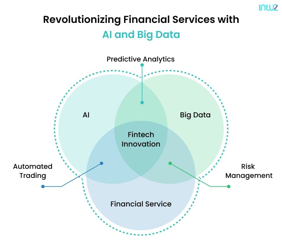 Revolutionizing Financial Services with AI and Big Data