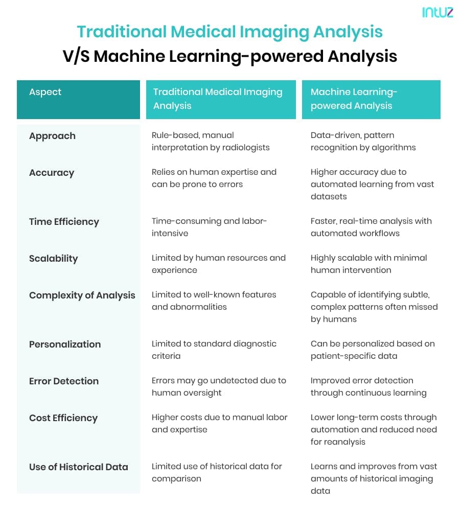 ML in medical image analysis