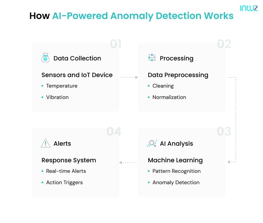 How AI-Powered Anomaly Detection Works