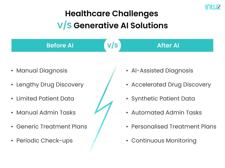 Generative AI in healthcare solutions